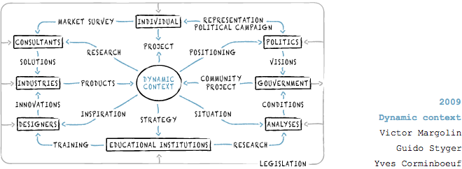dynamic context, Victor Margolin, Guido Styger, Yves Corminboeuf, ©2009