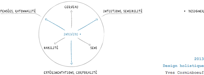 design holistique, Yves Corminboeuf, ©2013